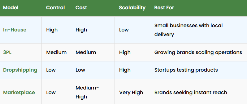 Comparison of ecommerce logistics models including in house, 3PL, dropshipping, and marketplace based on cost, control, and scalability