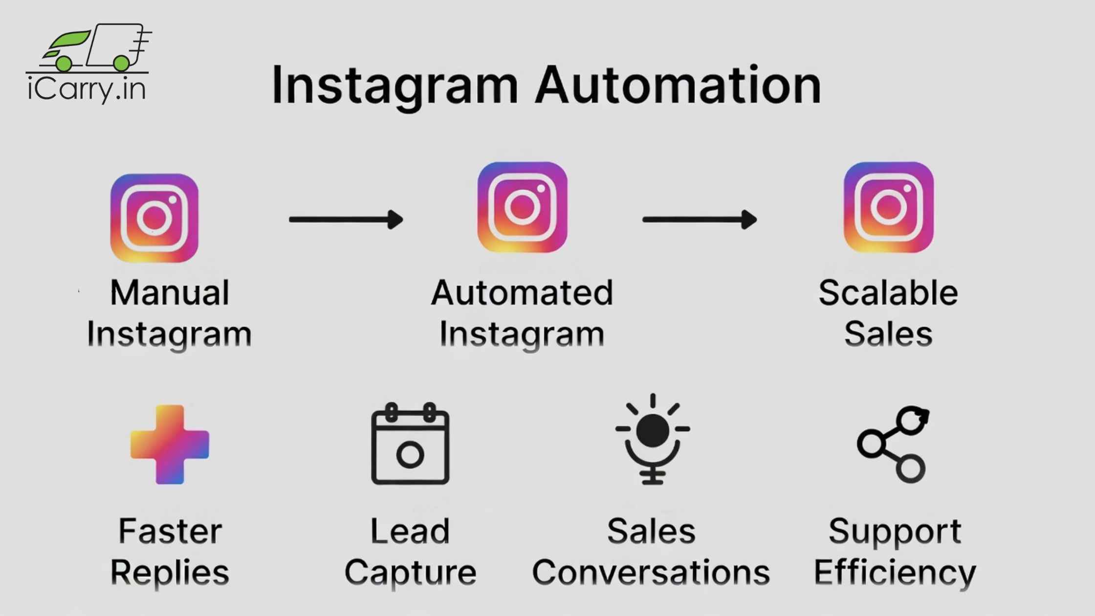 Why eCommerce brands use Instagram automation - lead generation, customer support and direct sales
