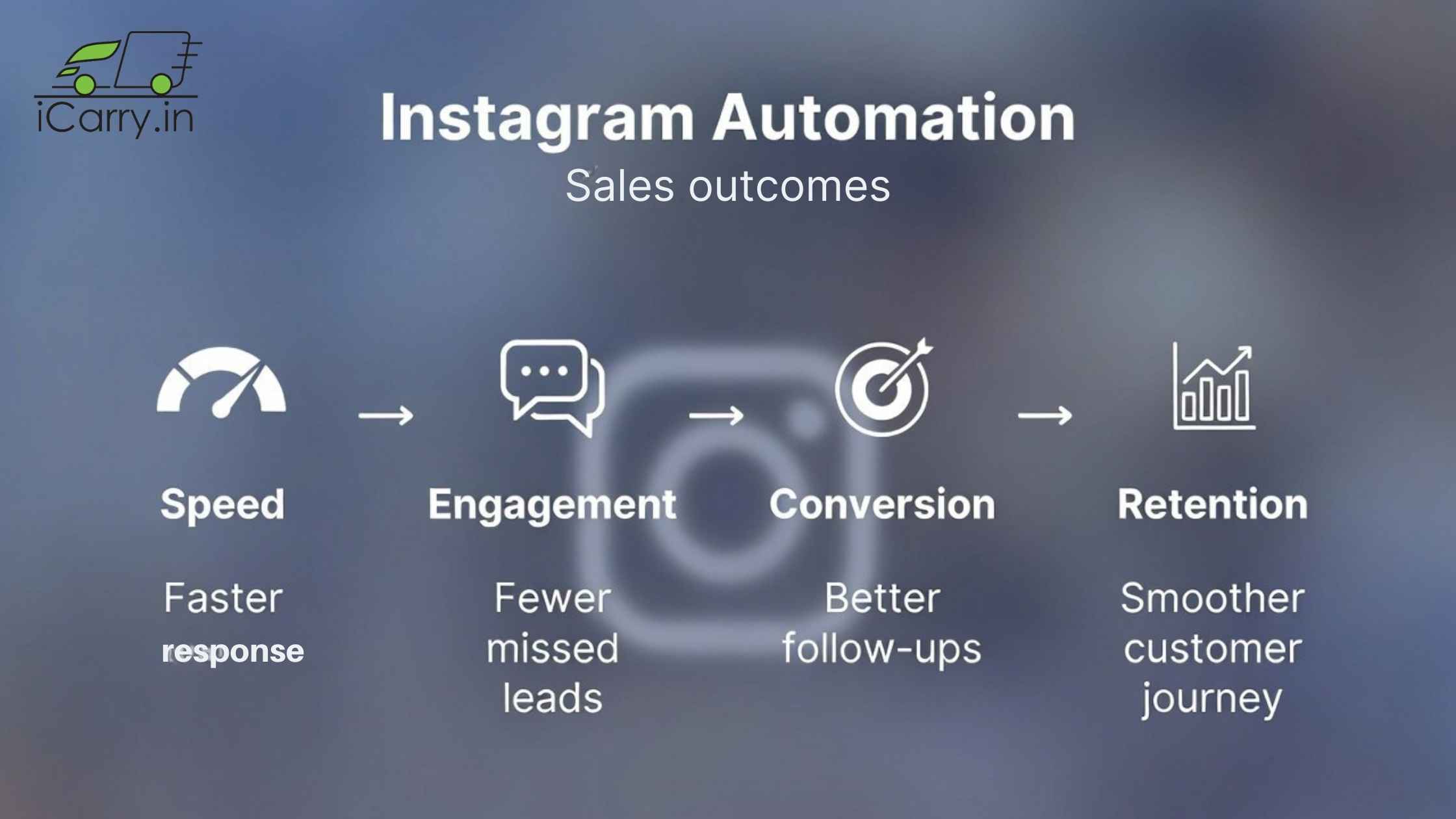 Instagram Automation For ECommerce Tools Workflows Sales Use Cases 