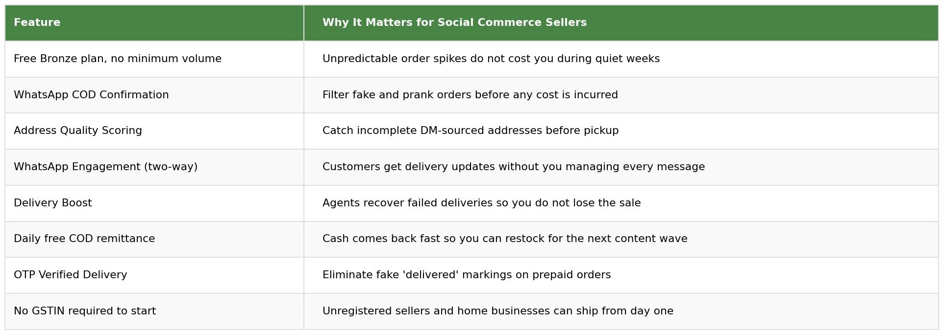 iCarry features and why they matter for social commerce sellers table covering free plan, WhatsApp confirmation, address scoring, delivery boost, COD remittance and OTP verified delivery