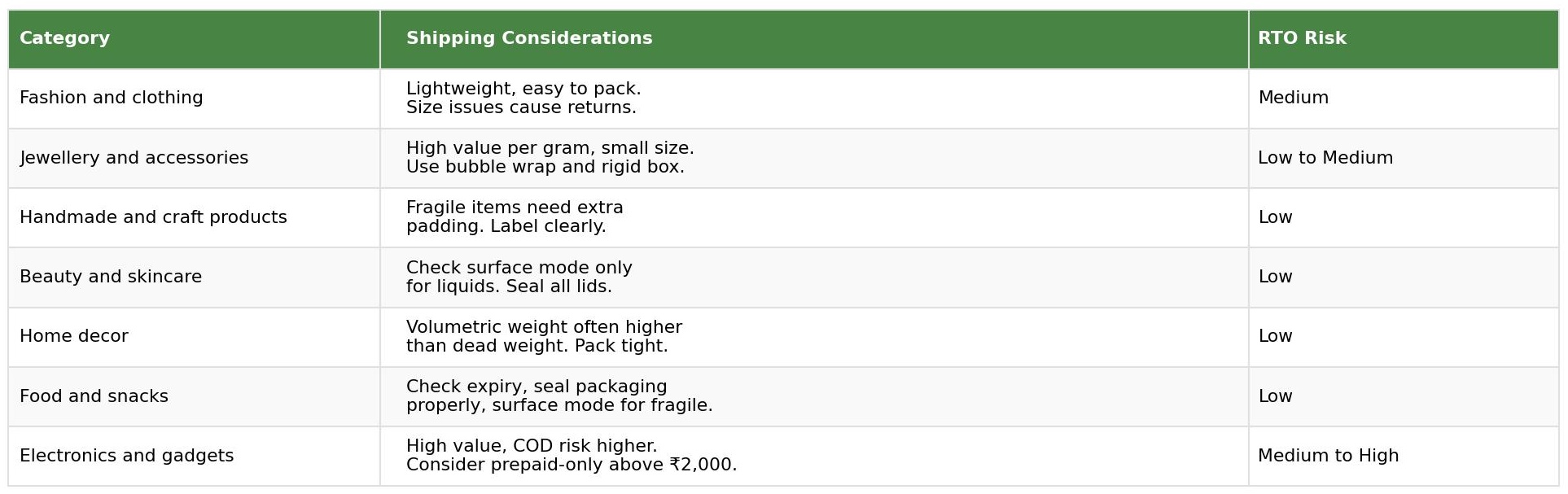 Product category shipping considerations and RTO risk table for Instagram sellers covering fashion, jewellery, handmade products, beauty, home decor, food and electronics