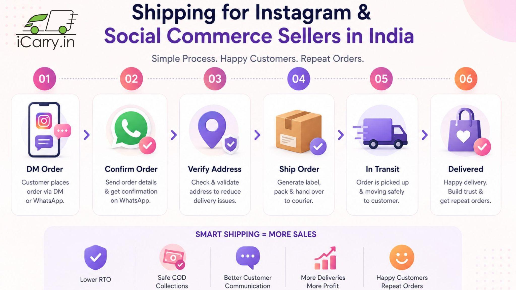 instagram shipping workflow india infographic showing dm order confirmation address verification shipping transit and delivery steps for social commerce sellers with cod and rto optimization