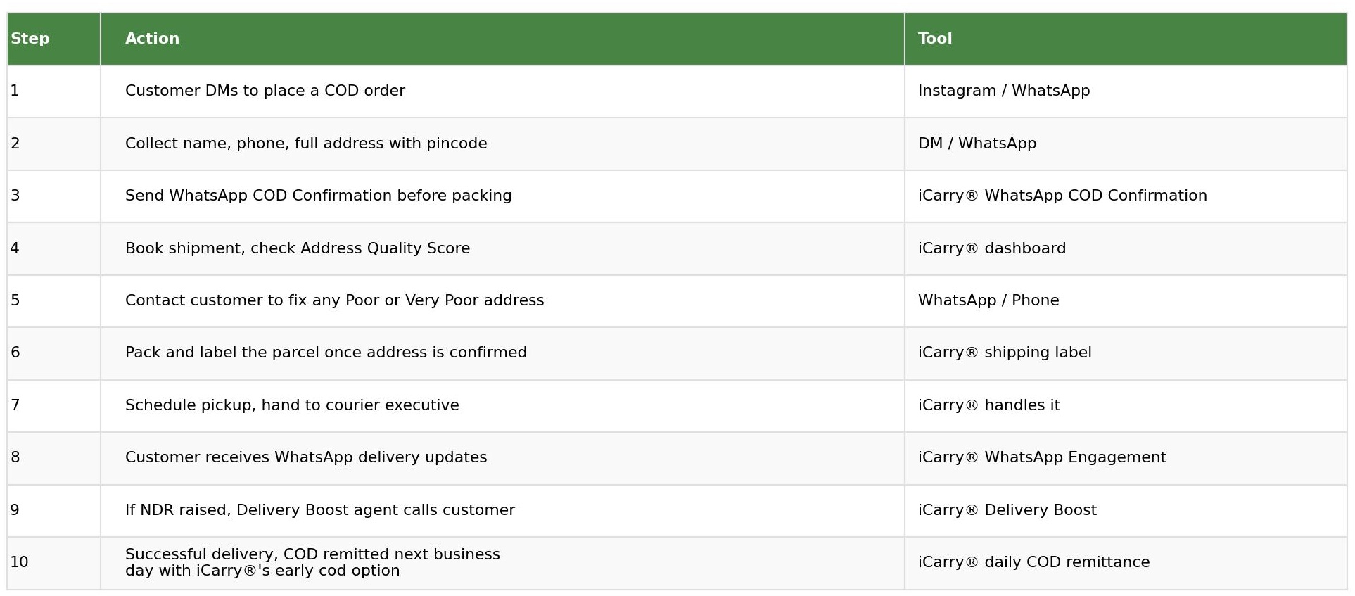 10-step shipping workflow table for Instagram sellers from DM order to COD remittance with iCarry tools at each step