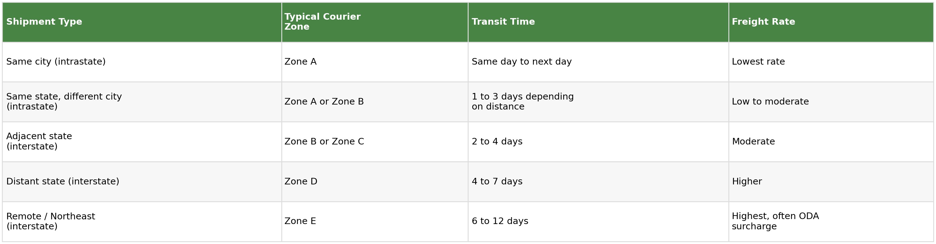 Table showing typical courier zone, transit time, and freight rate by shipment type, from same-city intrastate through remote or Northeast interstate