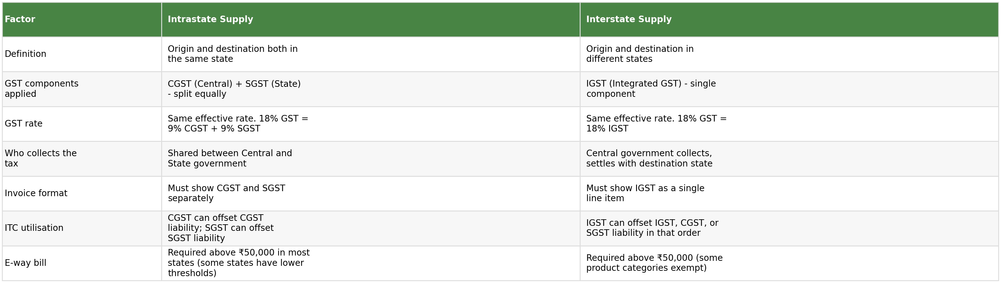 Table comparing intrastate and interstate supply by definition, GST components applied, GST rate, who collects the tax, invoice format, ITC utilisation, and e-way bill requirement