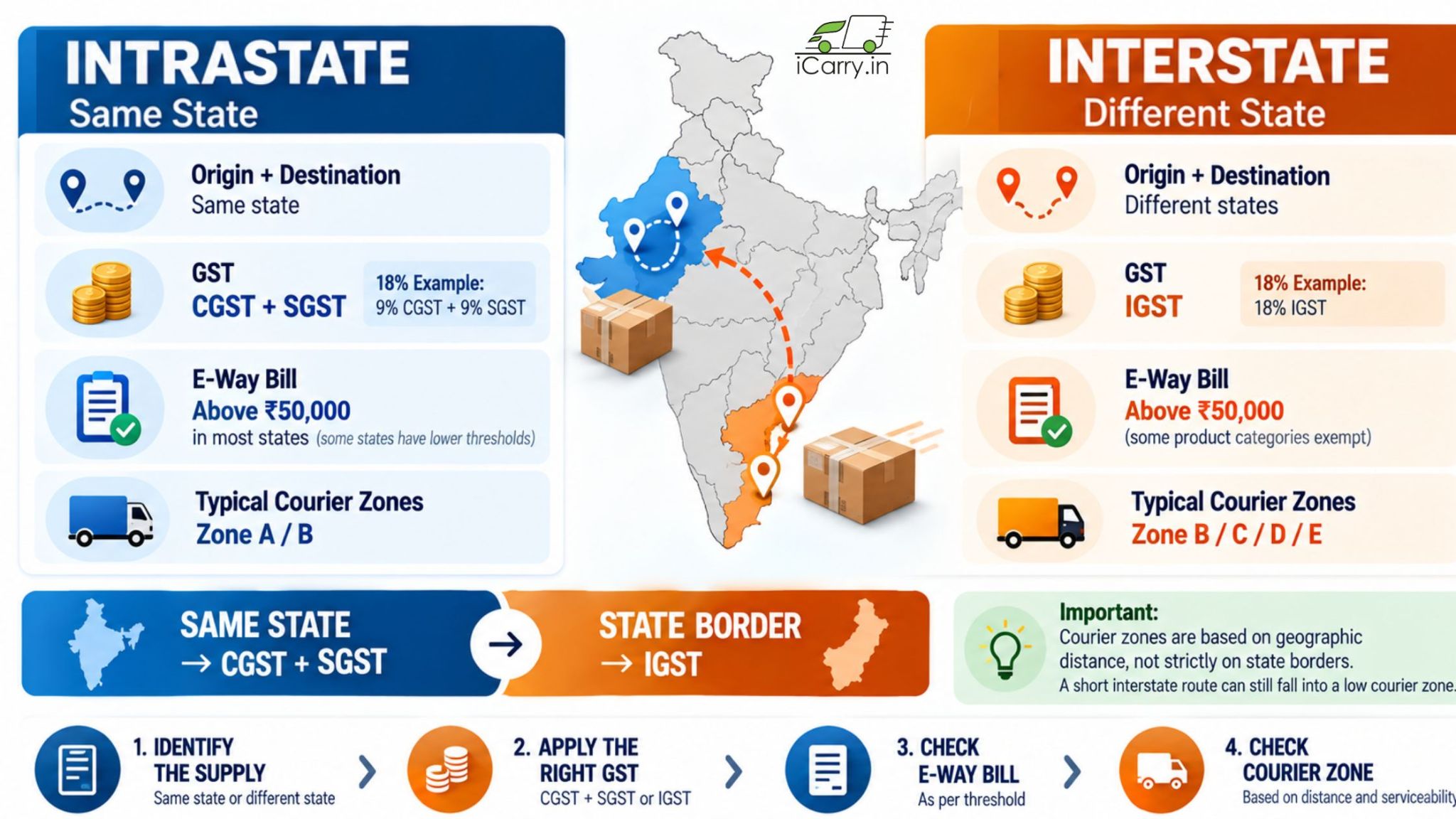 Intrastate vs interstate shipping in India, covering GST, e-way bill requirements, courier zones, and delivery rules.