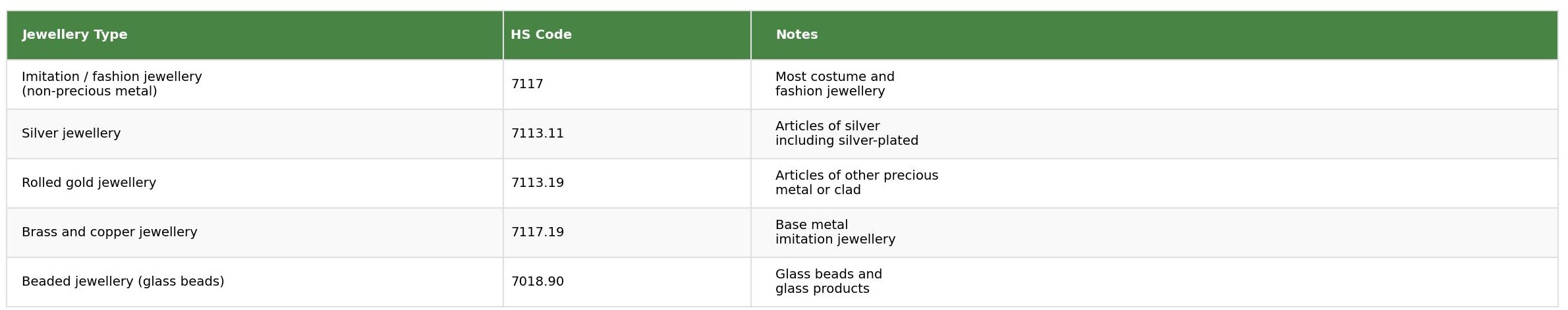 HS codes table for international jewellery exports showing jewellery type, HS code and notes for imitation, silver, rolled gold, brass and beaded jewellery