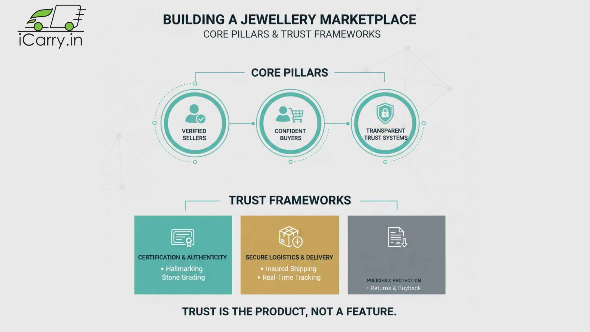 Core pillars of a jewellery marketplace - verified sellers, confident buyers and transparent trust systems