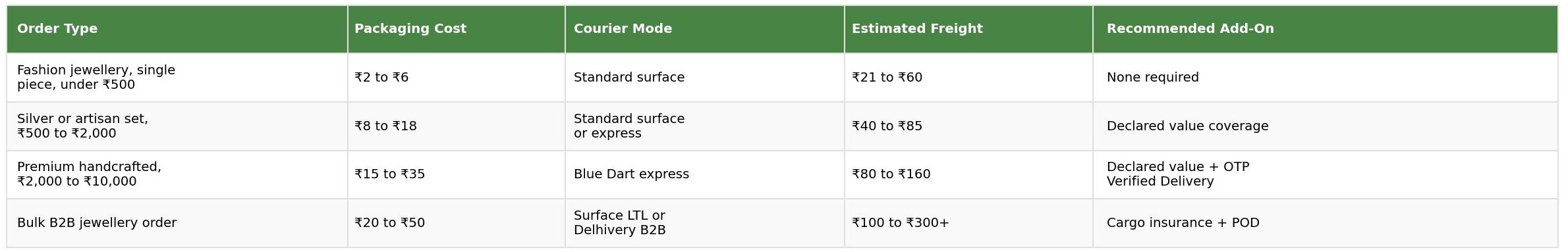 Cost structure table for jewellery shipping in India showing order type, packaging cost, courier mode, estimated freight and recommended add-on for fashion jewellery, silver sets, premium handcrafted and bulk B2B orders