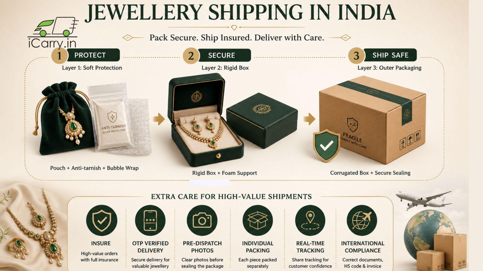 jewellery shipping infographic showing OTP verified delivery, secure packaging, insurance coverage, customs documentation and delivery accountability for high-value jewellery orders in India
