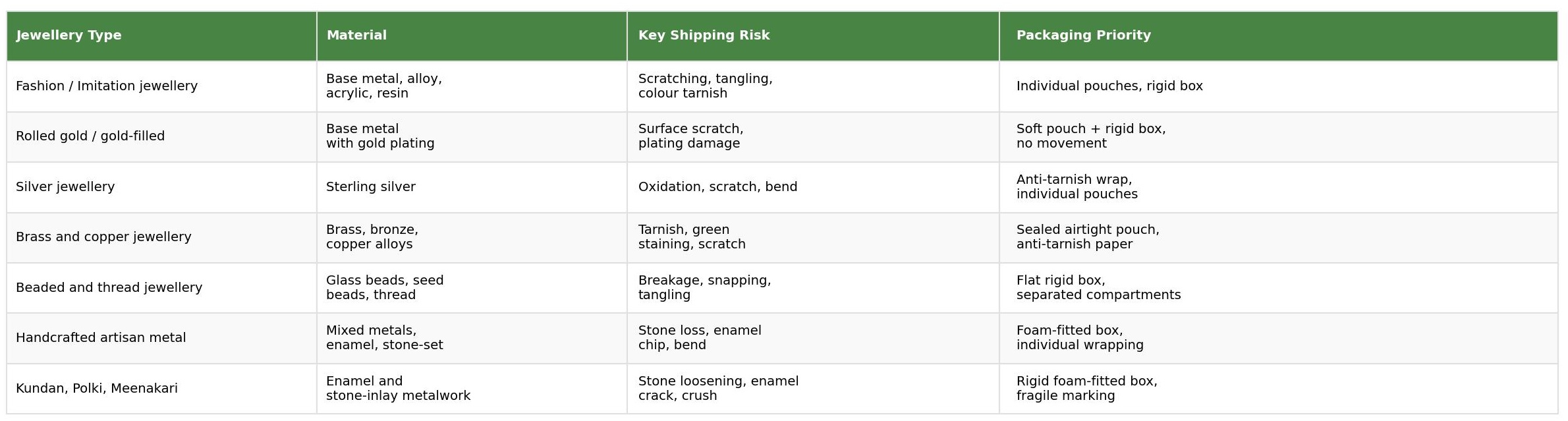 Jewellery types and shipping requirements table showing material, key shipping risk and packaging priority for fashion jewellery, rolled gold, silver, brass, beaded and handcrafted artisan pieces