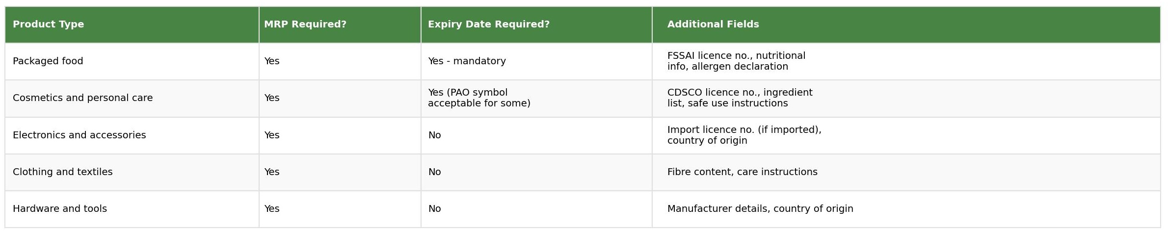 Labelling requirements by product type table showing MRP required, expiry date required and additional fields for packaged food, cosmetics, electronics, clothing and hardware