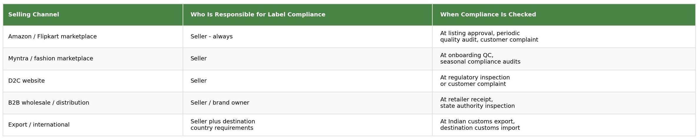 Labelling responsibility by selling channel table showing who is responsible for label compliance and when compliance is checked for marketplace, D2C, B2B and export channels
