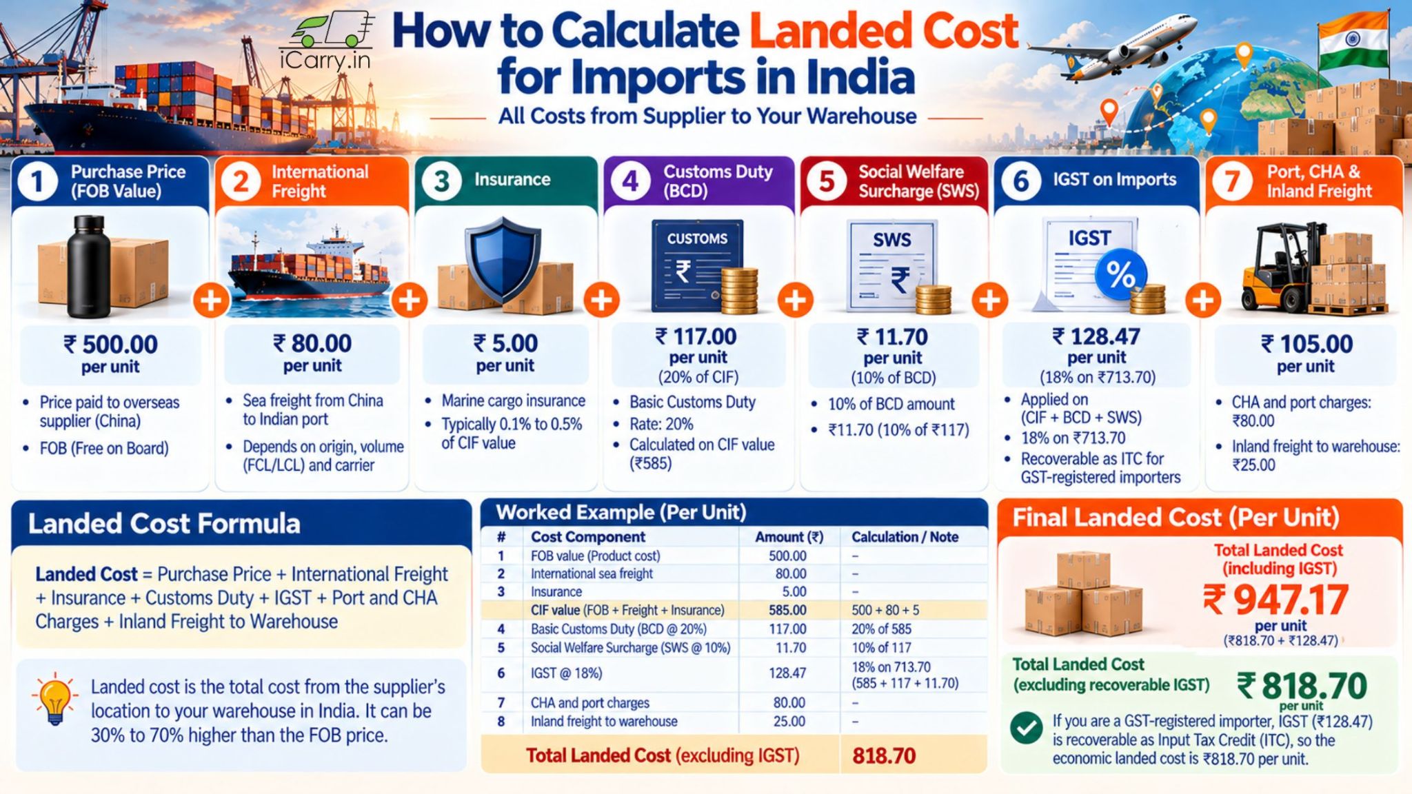 How to calculate landed cost for imports in India with iCarry.in, illustrating purchase price, international freight, insurance, basic customs duty, social welfare surcharge, IGST, port and CHA charges, inland transportation, and a worked example of total import cost per unit.
