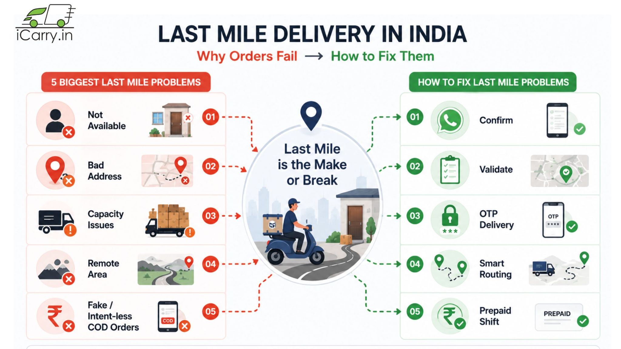 Last mile delivery solutions for eCommerce in India - pre-dispatch confirmation, address validation, OTP delivery and courier routing