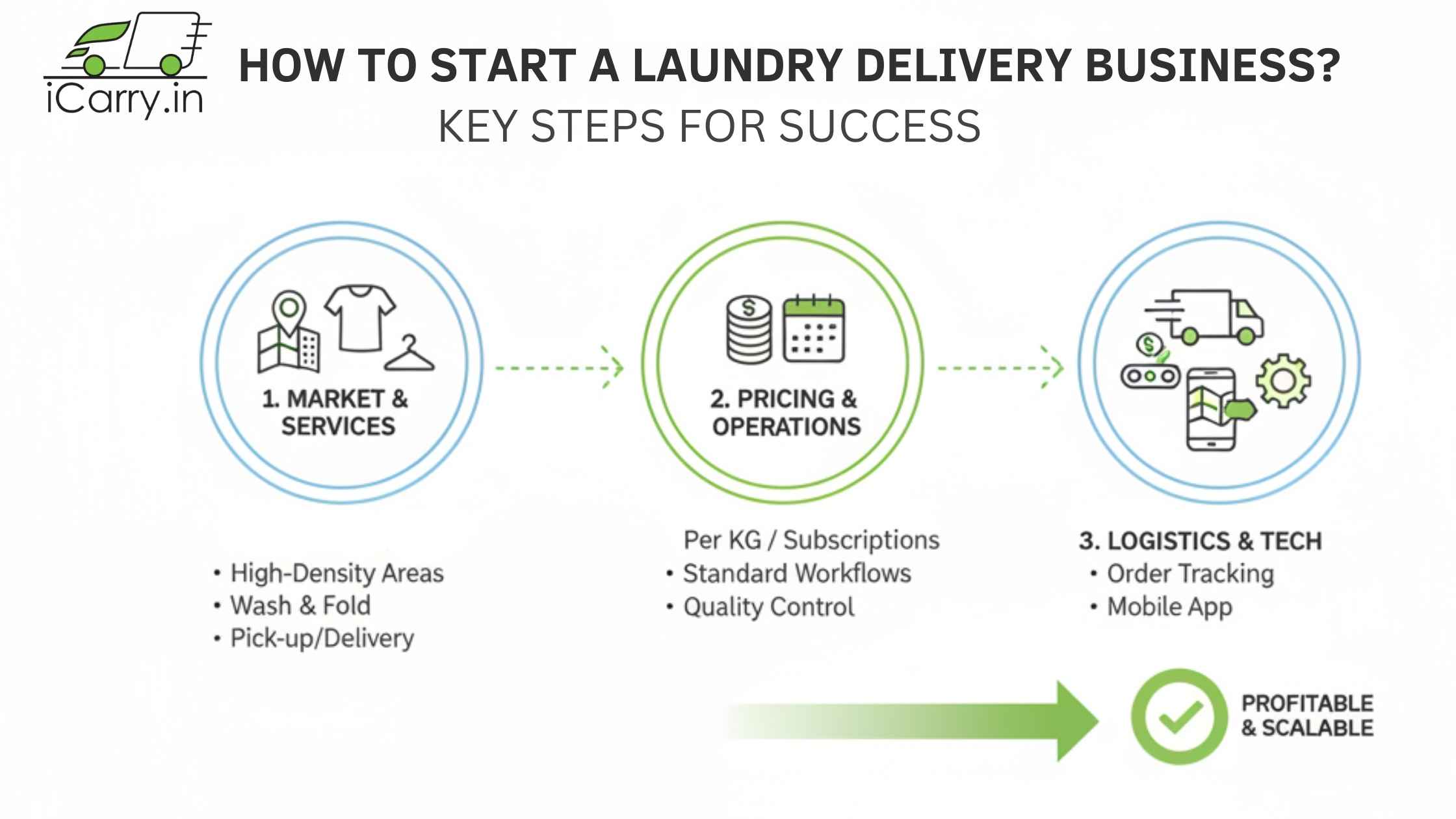 Why laundry delivery is a strong business - recurring demand and time-saving convenience