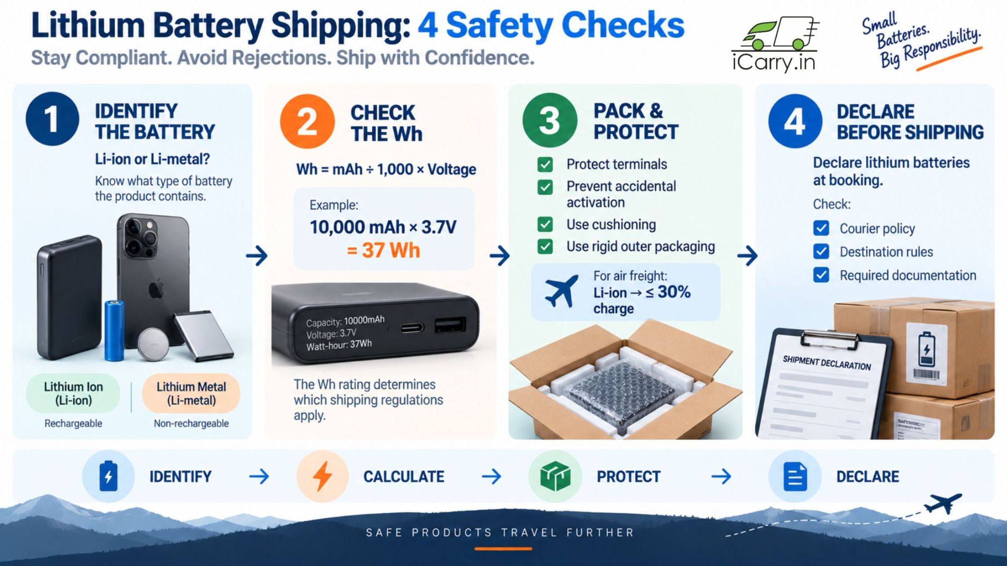 Lithium battery shipping safety guide covering battery identification, watt-hour calculation, protective packaging, and declaration requirements for safe and compliant delivery