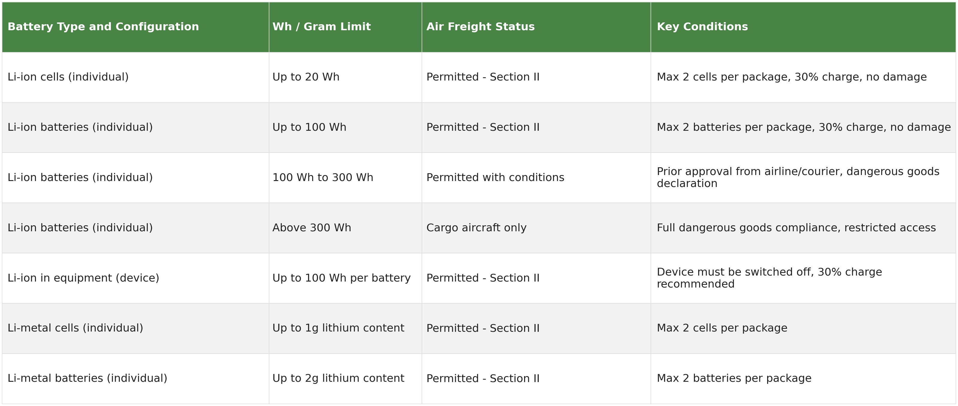 Table of IATA lithium battery air freight limits by battery type and configuration, showing Wh or gram limit, air freight status and key conditions