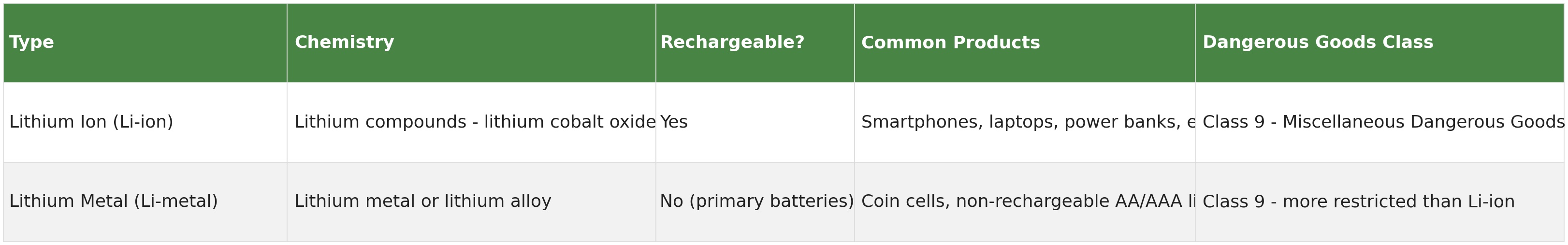 Table comparing lithium ion and lithium metal batteries showing chemistry, whether rechargeable, common products and dangerous goods class