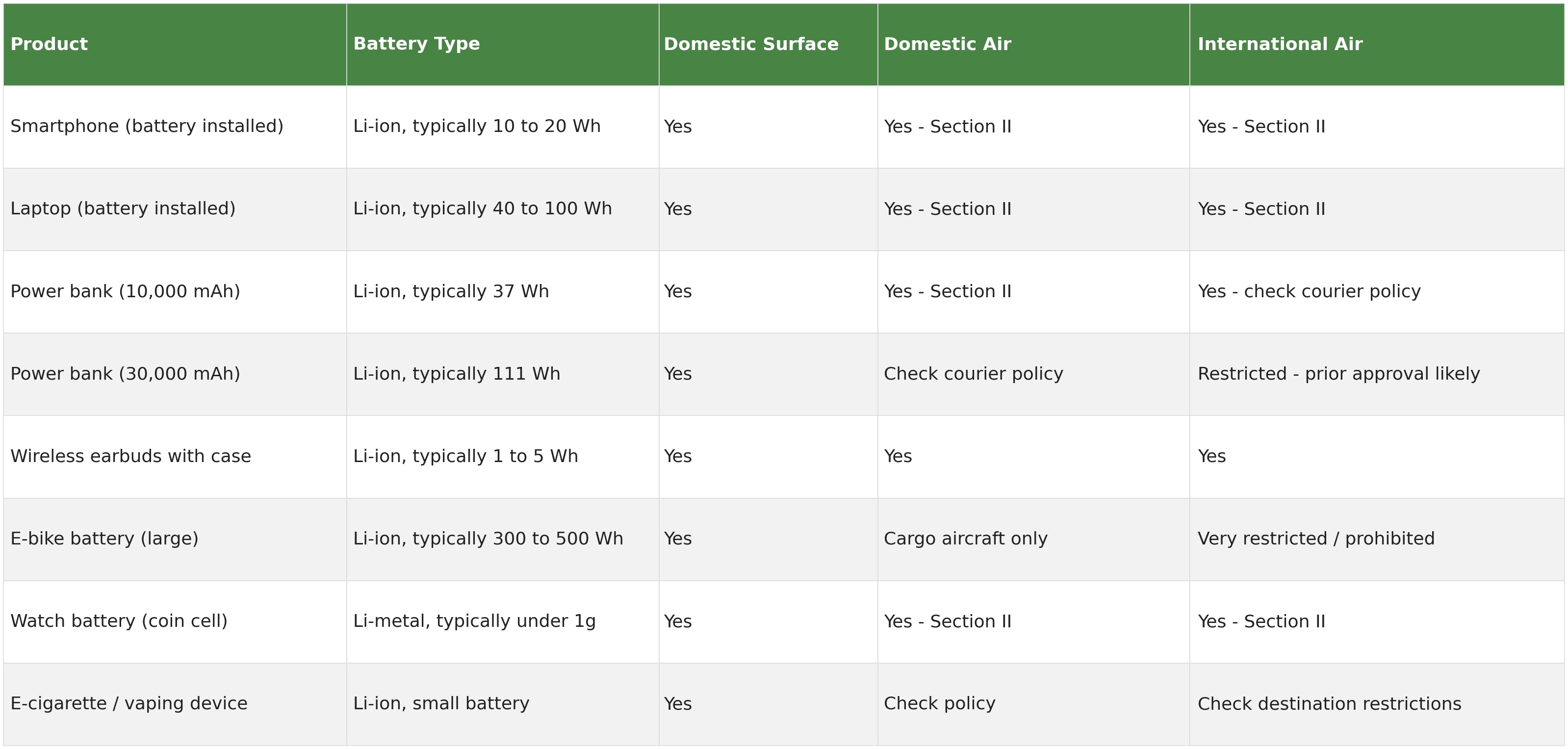 Table of common lithium battery products and their shipping status across domestic surface, domestic air and international air, covering smartphones, laptops, power banks, earbuds, e-bike batteries, watch batteries and e-cigarettes
