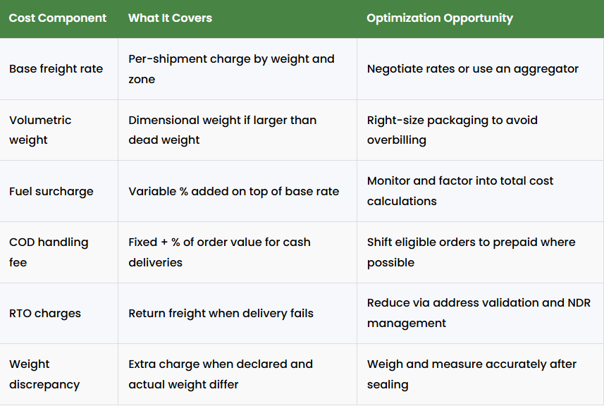 Logistics cost components in ecommerce including base freight, volumetric weight, fuel surcharge, COD fees, RTO charges, and optimization strategies