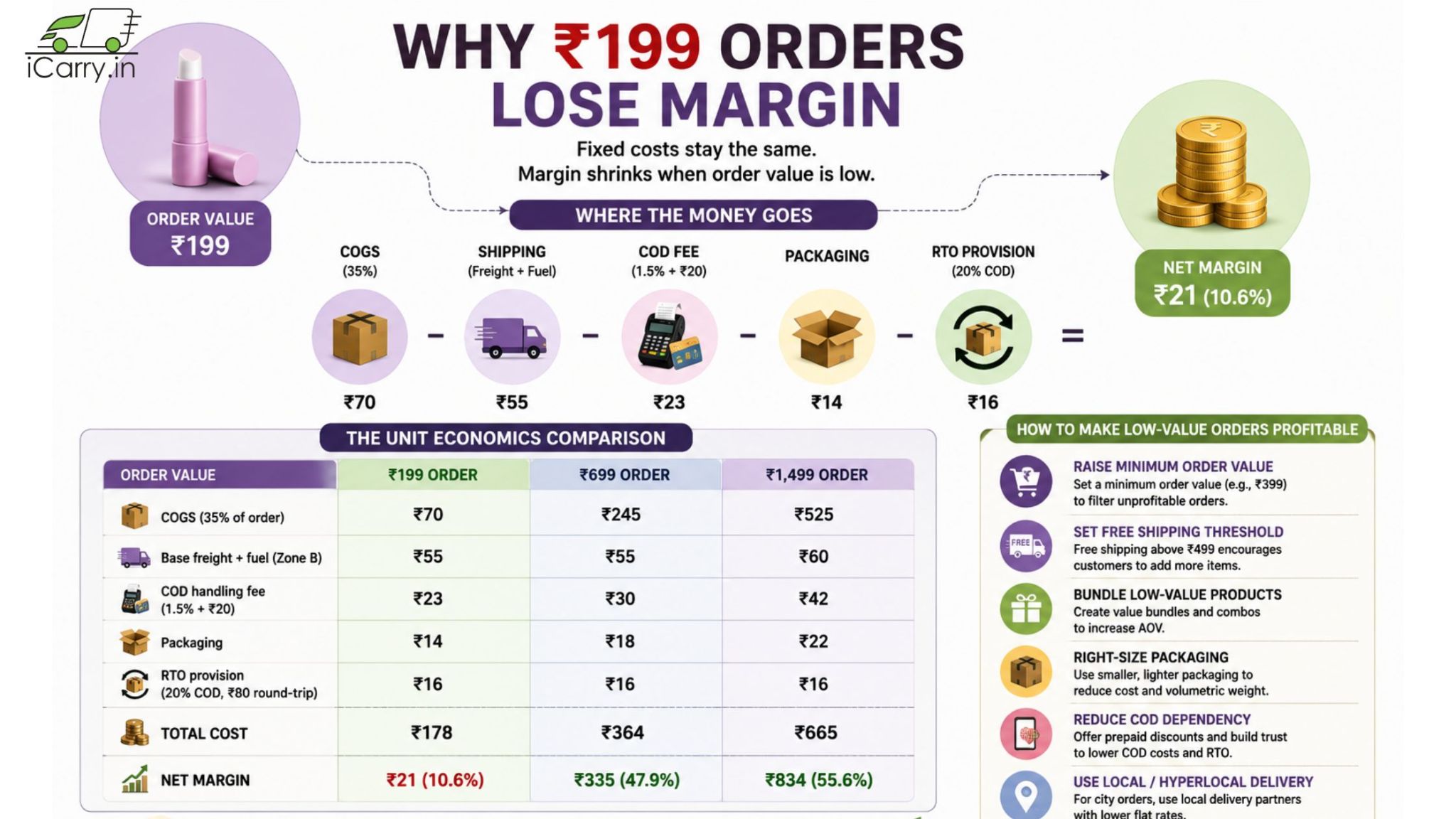 iCarry.in ₹199 low-value orders, unit economics, shipping costs, COD fees, packaging costs, RTO provision, net margin comparison, and strategies to make low-value ecommerce orders profitable
