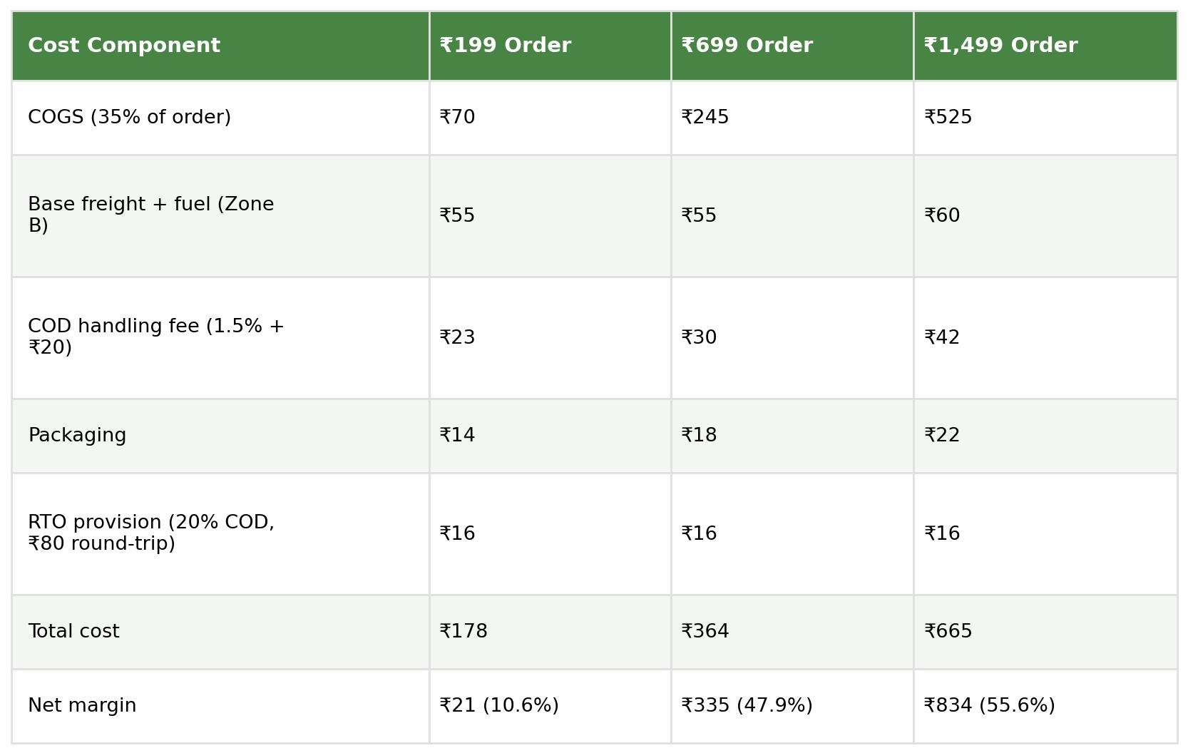 Table comparing cost components across a ₹199, ₹699, and ₹1,499 order: COGS, base freight and fuel, COD handling fee, packaging, RTO provision, total cost, and net margin