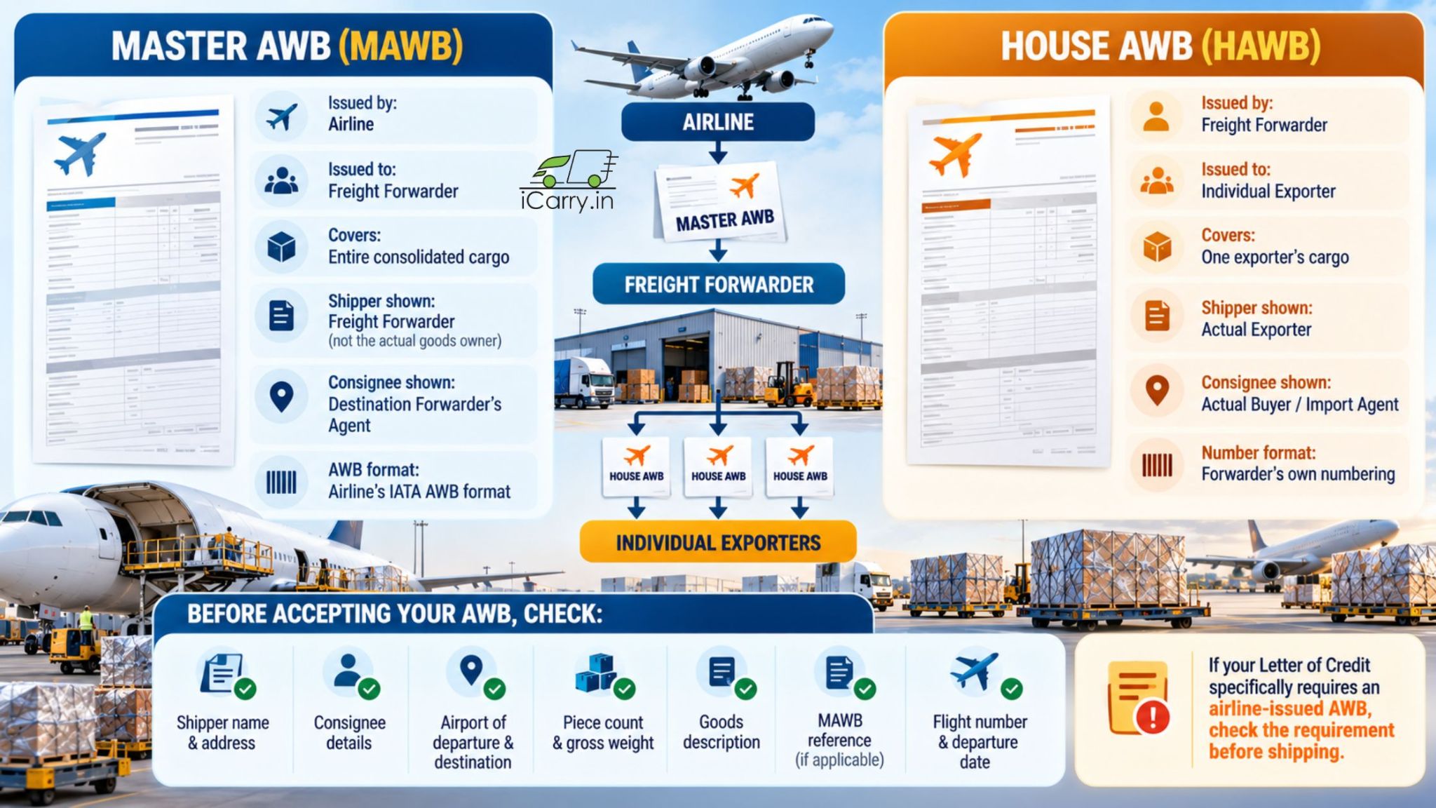 Master AWB vs House AWB for international shipping, showing key differences, document details, shipment roles, and AWB checks before dispatch.