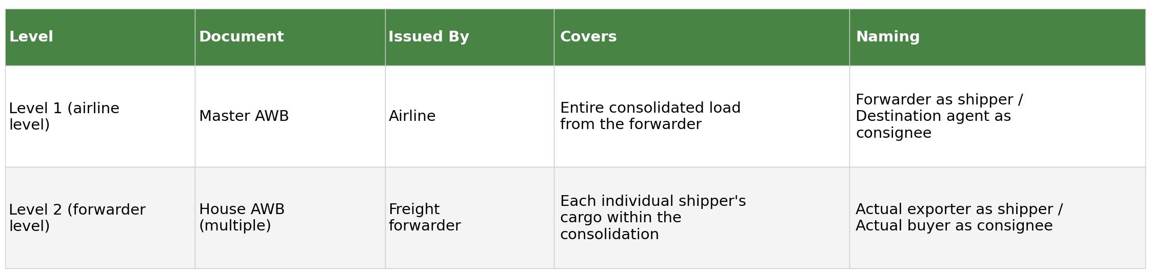 Table showing the two-level AWB structure: Level 1 Master AWB issued by the airline covering the entire consolidated load, and Level 2 House AWB issued by the freight forwarder covering each individual shipper's cargo
