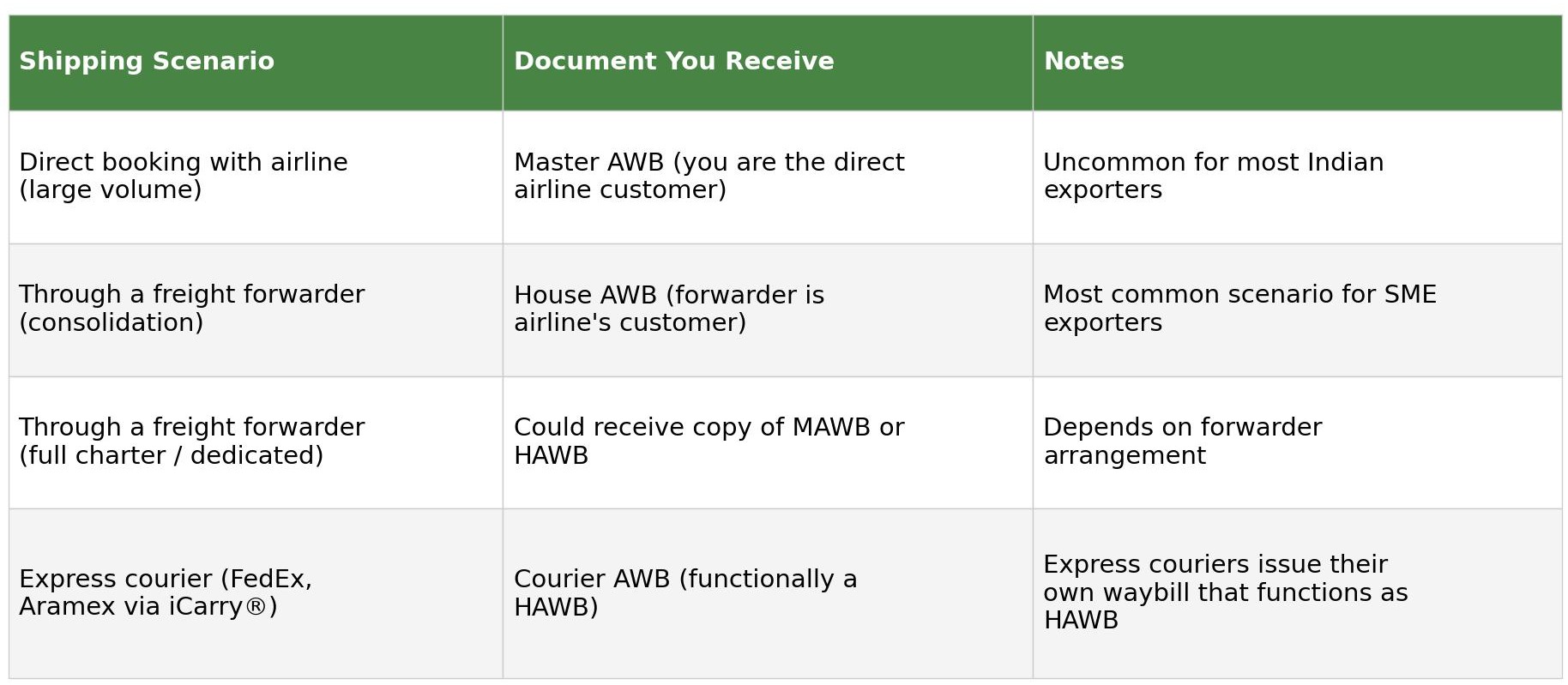 Table of shipping scenarios and the document you receive: direct airline booking, freight forwarder consolidation, full charter, and express courier via iCarry, with notes on each