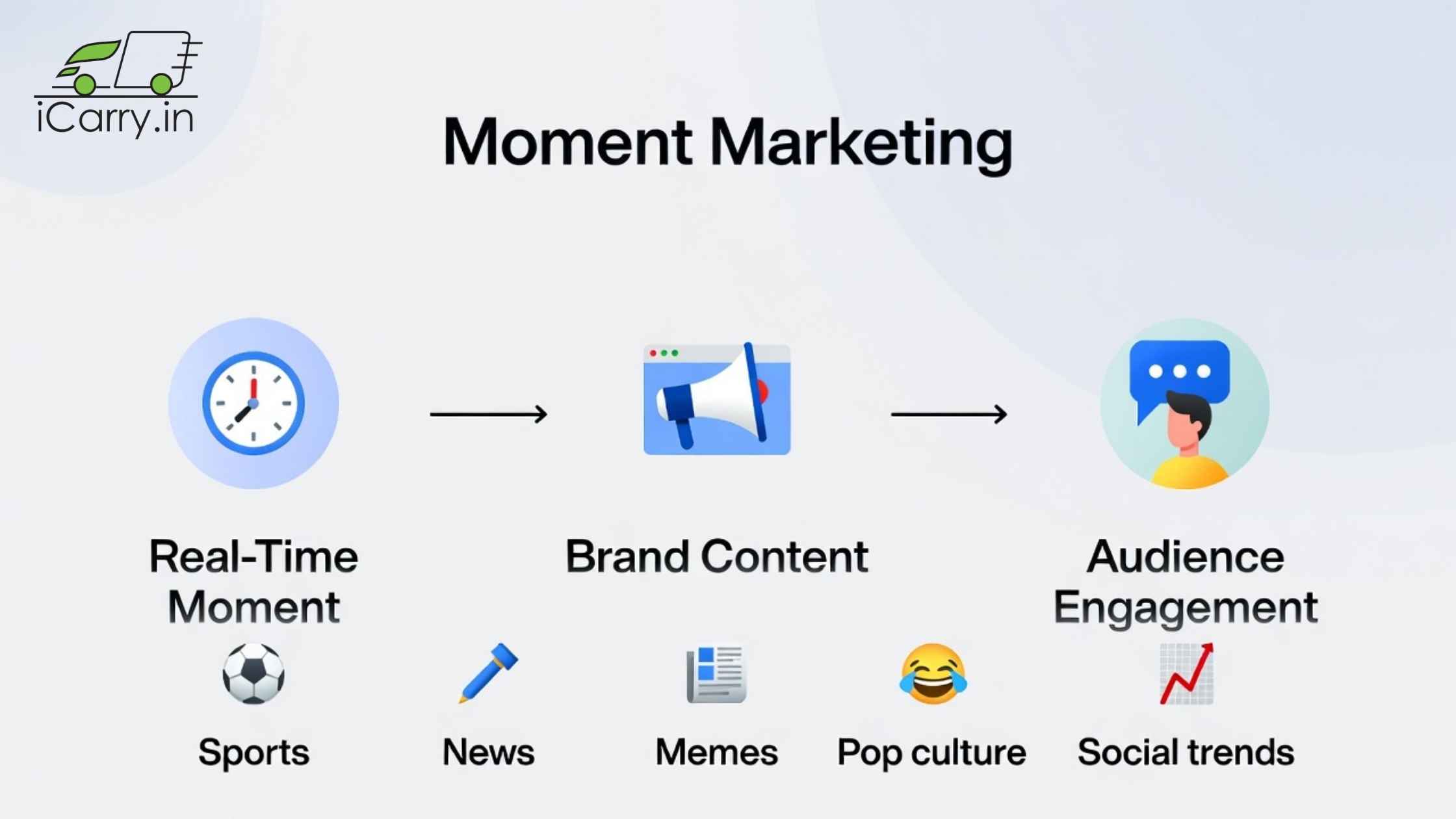 Types of moments brands can leverage - cultural events, memes, newsjacking, and sports