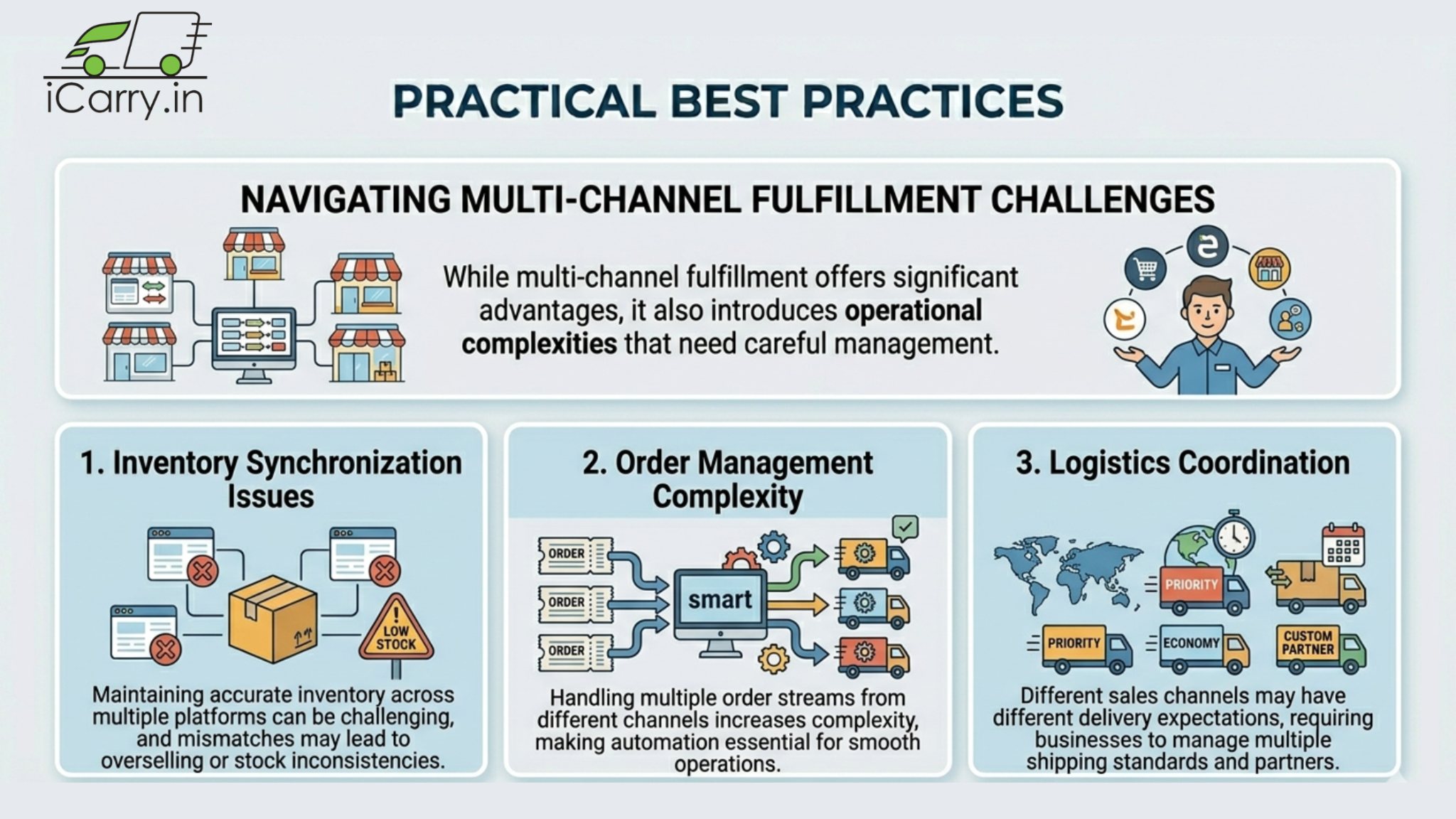 Multi-channel order fulfillment challenges - inventory sync, order management, and logistics coordination