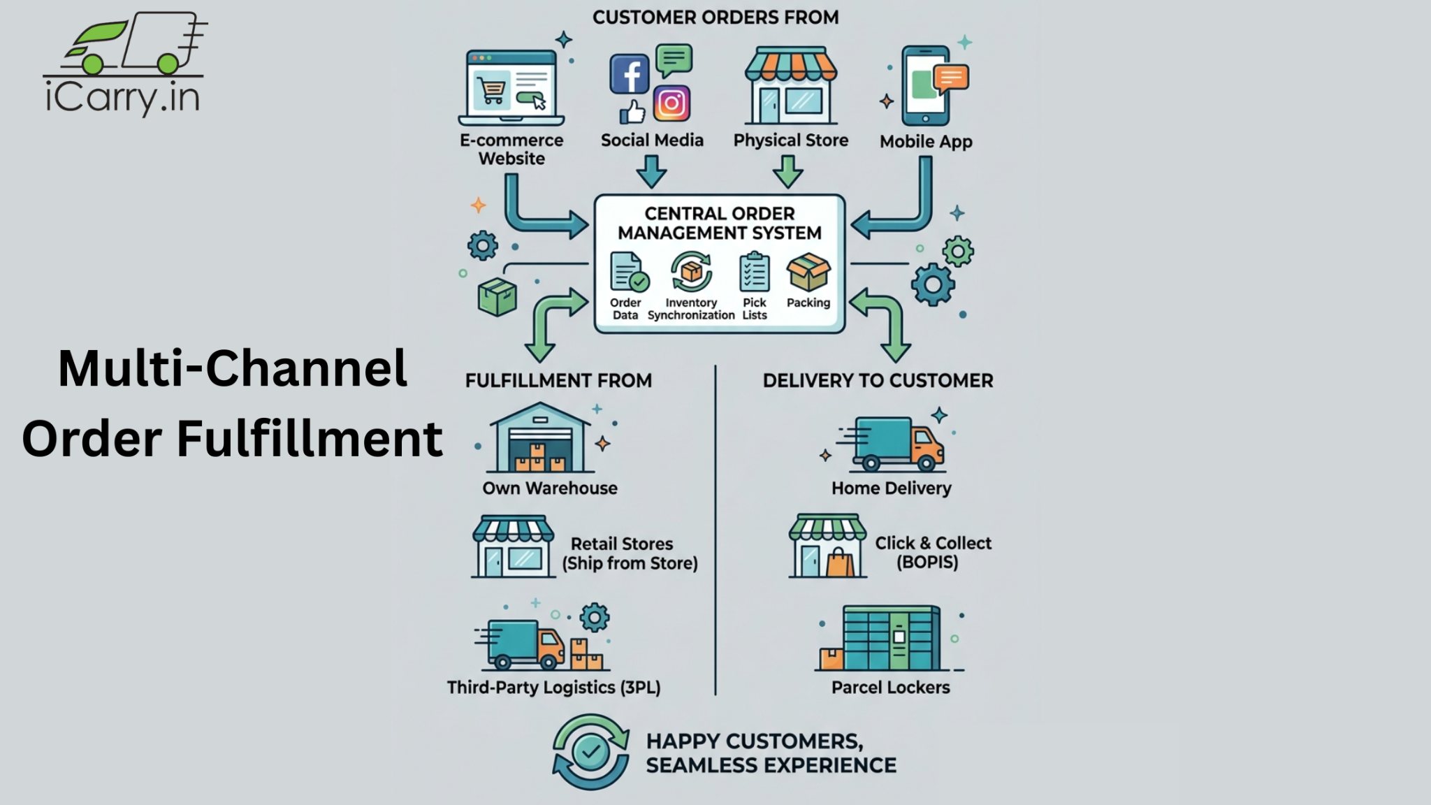 Multi-channel order fulfillment sync - centralizing inventory and orders across platforms