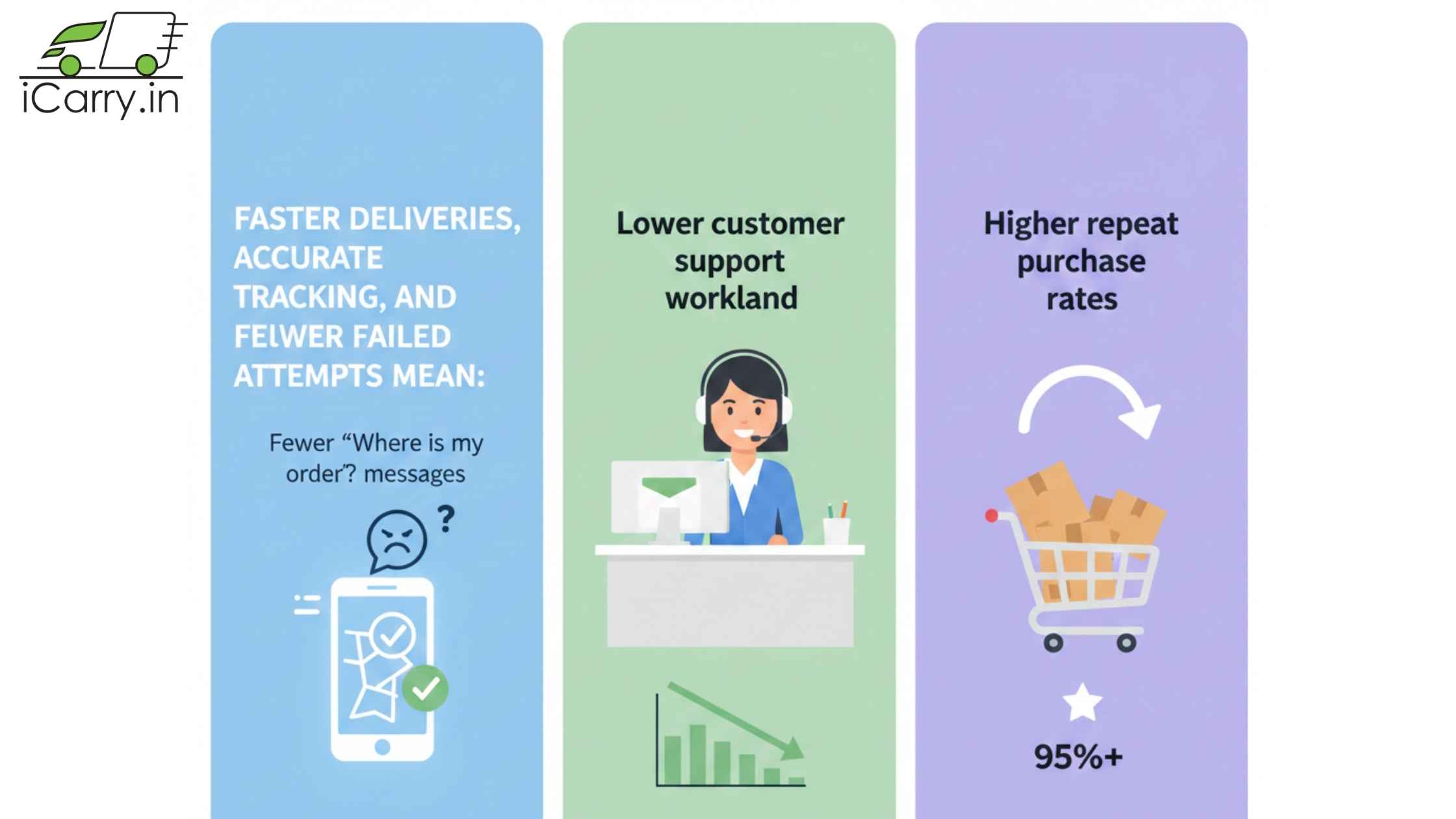 Benefits of multi-courier allocation - improved delivery speed, lower costs, reduced RTO, and built-in risk management for eCommerce businesses