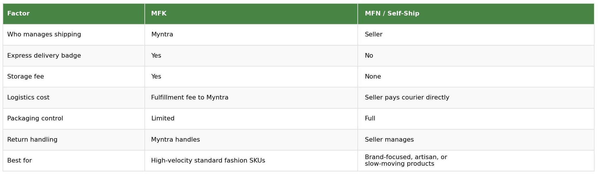 MFK vs MFN comparison table for Myntra sellers showing who manages shipping, express delivery badge, storage fee, logistics cost, packaging control, return handling and best use case