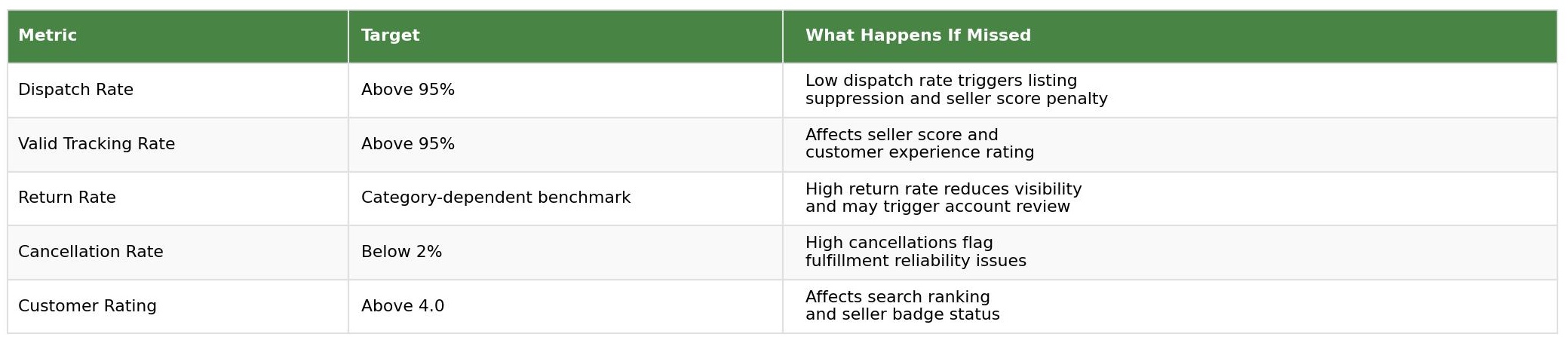 Myntra seller metrics table showing dispatch rate, valid tracking rate, return rate, cancellation rate and customer rating with target and what happens if missed