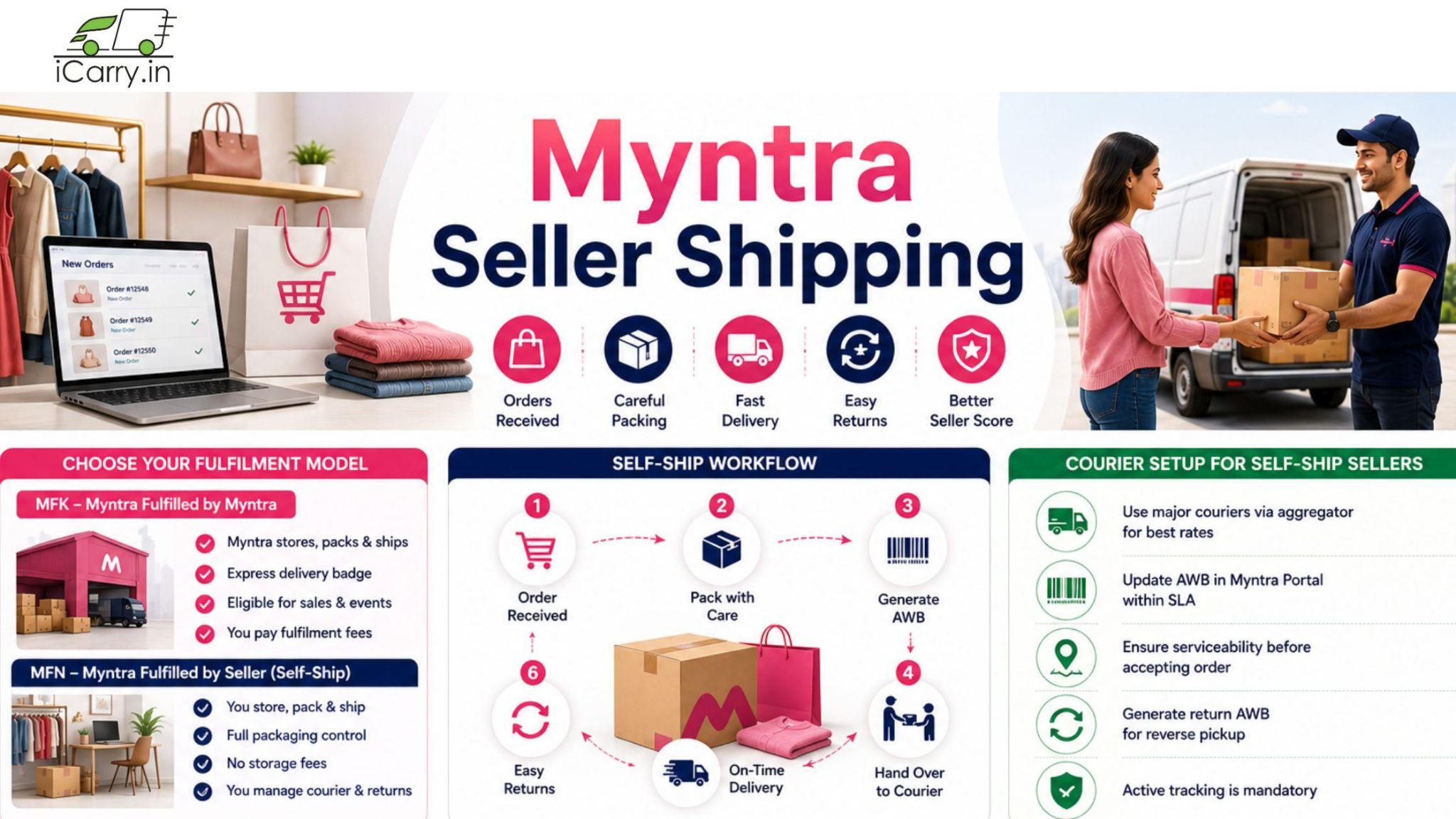 myntra seller shipping workflow infographic showing self-ship setup, MFN vs MFK fulfillment, AWB generation, courier integration, order fulfillment, reverse pickup, returns management and ecommerce logistics for Myntra sellers in India