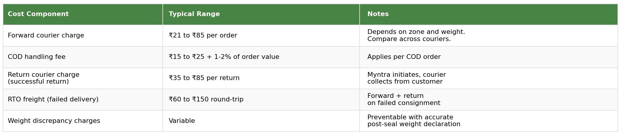 Shipping cost structure table for Myntra self-ship sellers showing forward courier charge, COD handling fee, return courier charge, RTO freight and weight discrepancy charges with typical range and notes