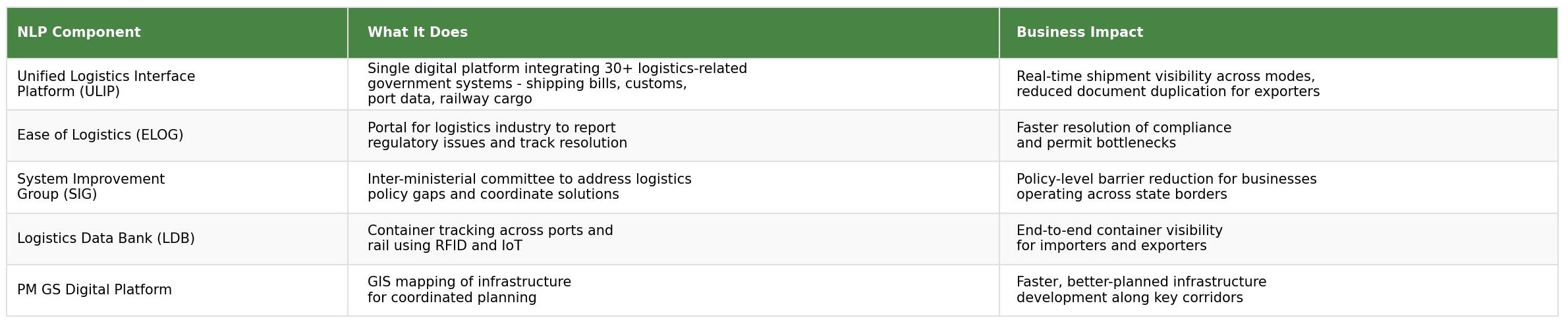 National Logistics Policy components table showing ULIP, Ease of Logistics, System Improvement Group, Logistics Data Bank and PM GS Digital Platform with what each does and business impact