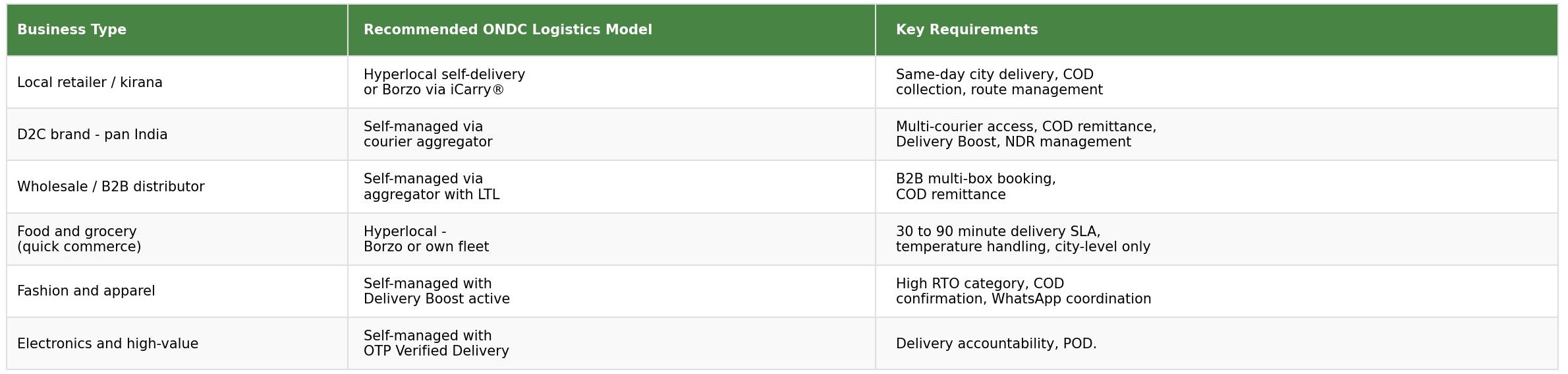 ONDC logistics by business type table showing recommended logistics model and key requirements for local retailers, D2C brands, wholesale distributors, food and grocery, fashion and electronics