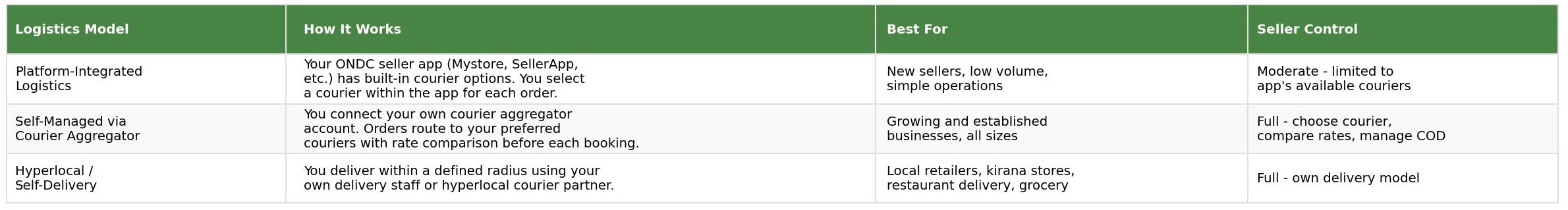 ONDC logistics models comparison table showing platform-integrated logistics, self-managed via courier aggregator, and hyperlocal self-delivery with how it works, best for and seller control