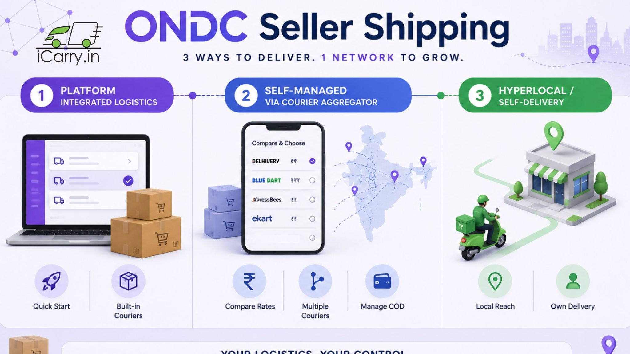 ONDC seller shipping infographic showing three logistics models including platform integrated shipping, courier aggregator integration and hyperlocal delivery, with courier comparison, COD management and ecommerce fulfillment options for ONDC sellers in India