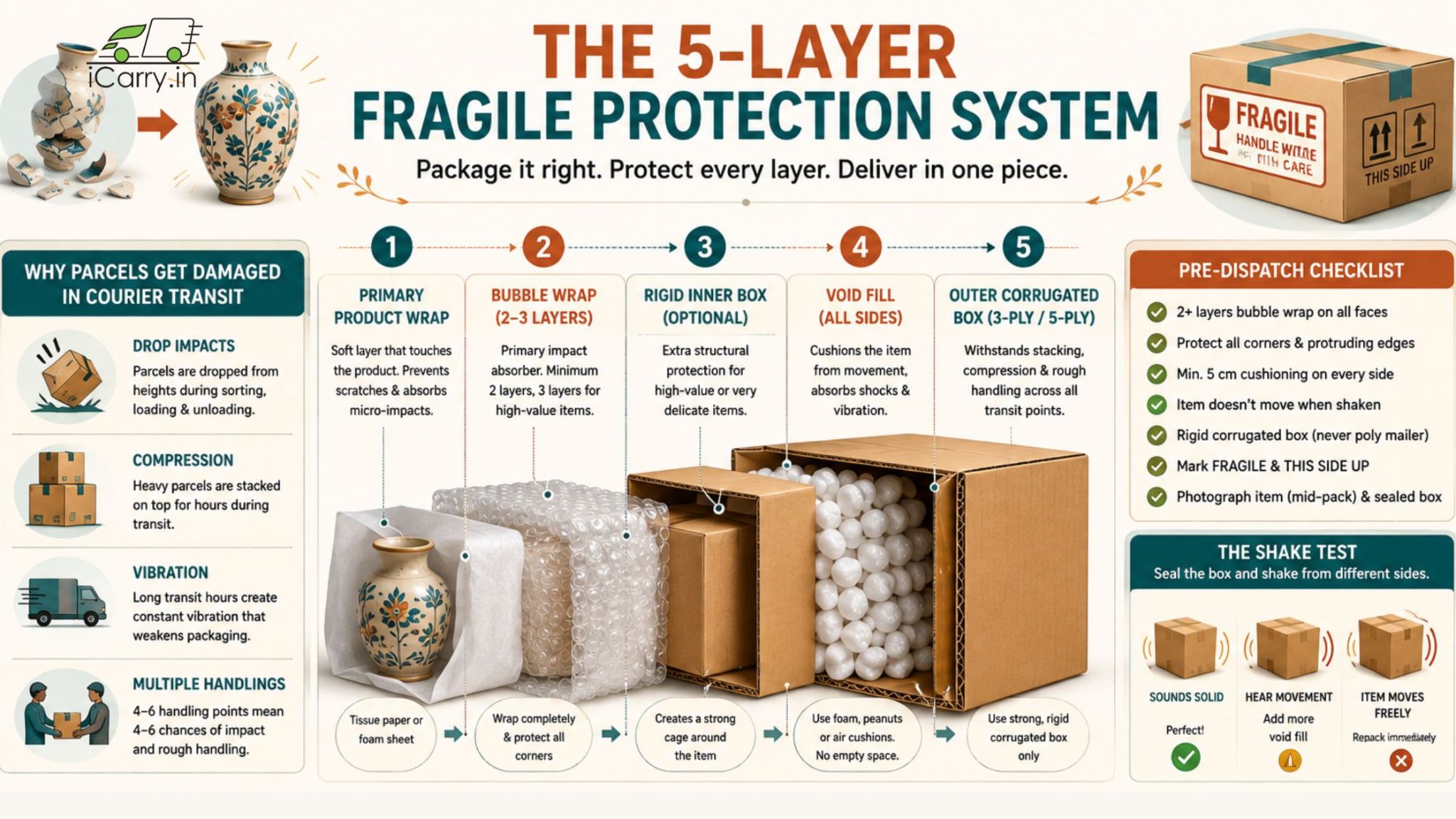 iCarry.in fragile product packaging, 5-layer protection system, bubble wrap, rigid inner box, void fill, corrugated outer box, pre-dispatch checklist, shake test, and damage prevention during courier transit