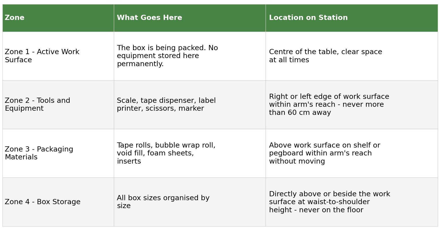 Table of the four zones of an efficient packing station: active work surface, tools and equipment, packaging materials, and box storage, with what goes in each and where to position it