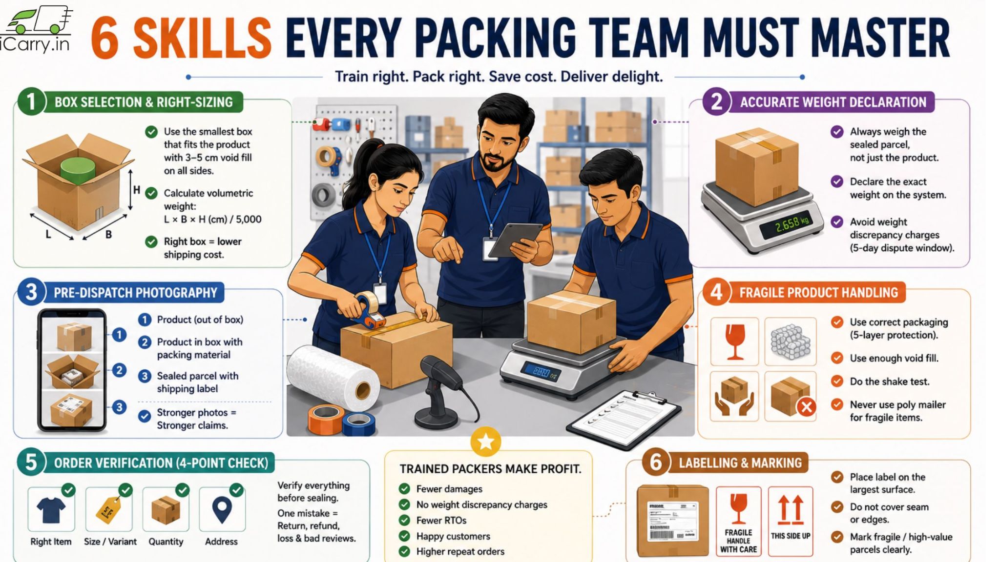 iCarry.in packing team training, packaging skills, box selection, accurate weight declaration, pre-dispatch photography, fragile product handling, order verification, labelling and marking, and reducing shipping losses