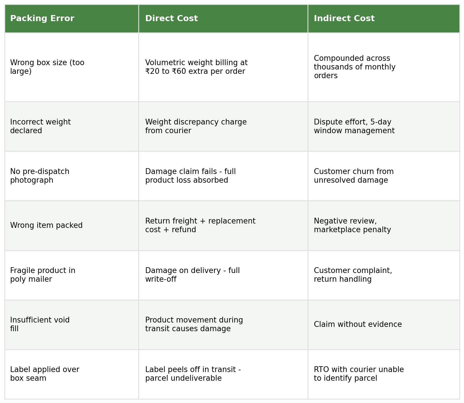 Table showing direct cost and indirect cost by packing error: wrong box size, incorrect weight declared, no pre-dispatch photograph, wrong item packed, fragile product in poly mailer, insufficient void fill, and label applied over box seam