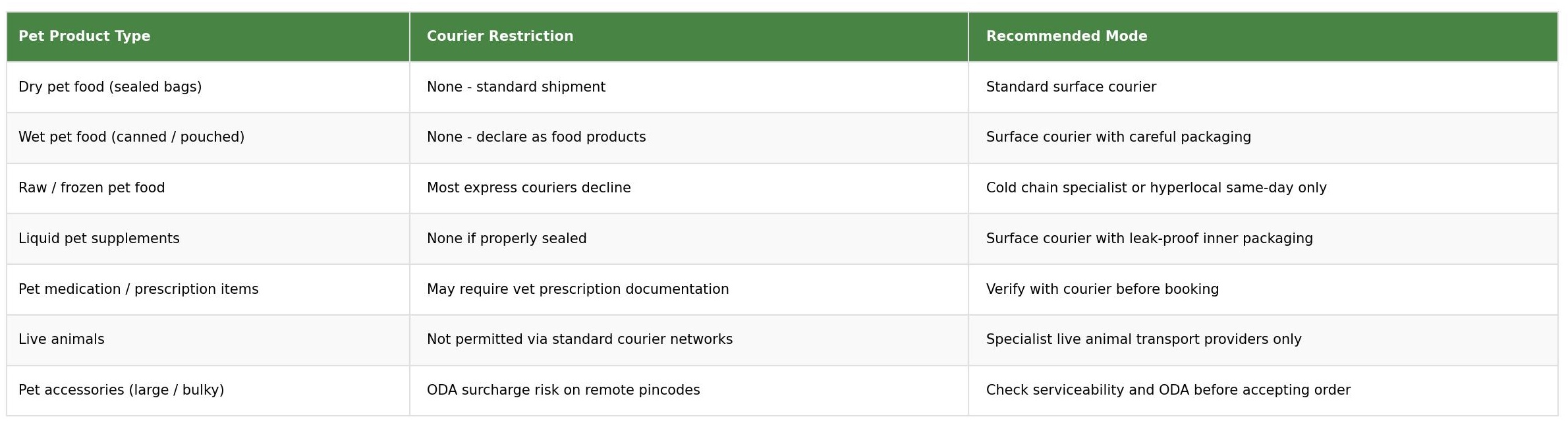 Pet product courier restrictions table showing product type, courier restriction and recommended mode for dry food, wet food, raw and frozen food, liquid supplements, medication, live animals and accessories