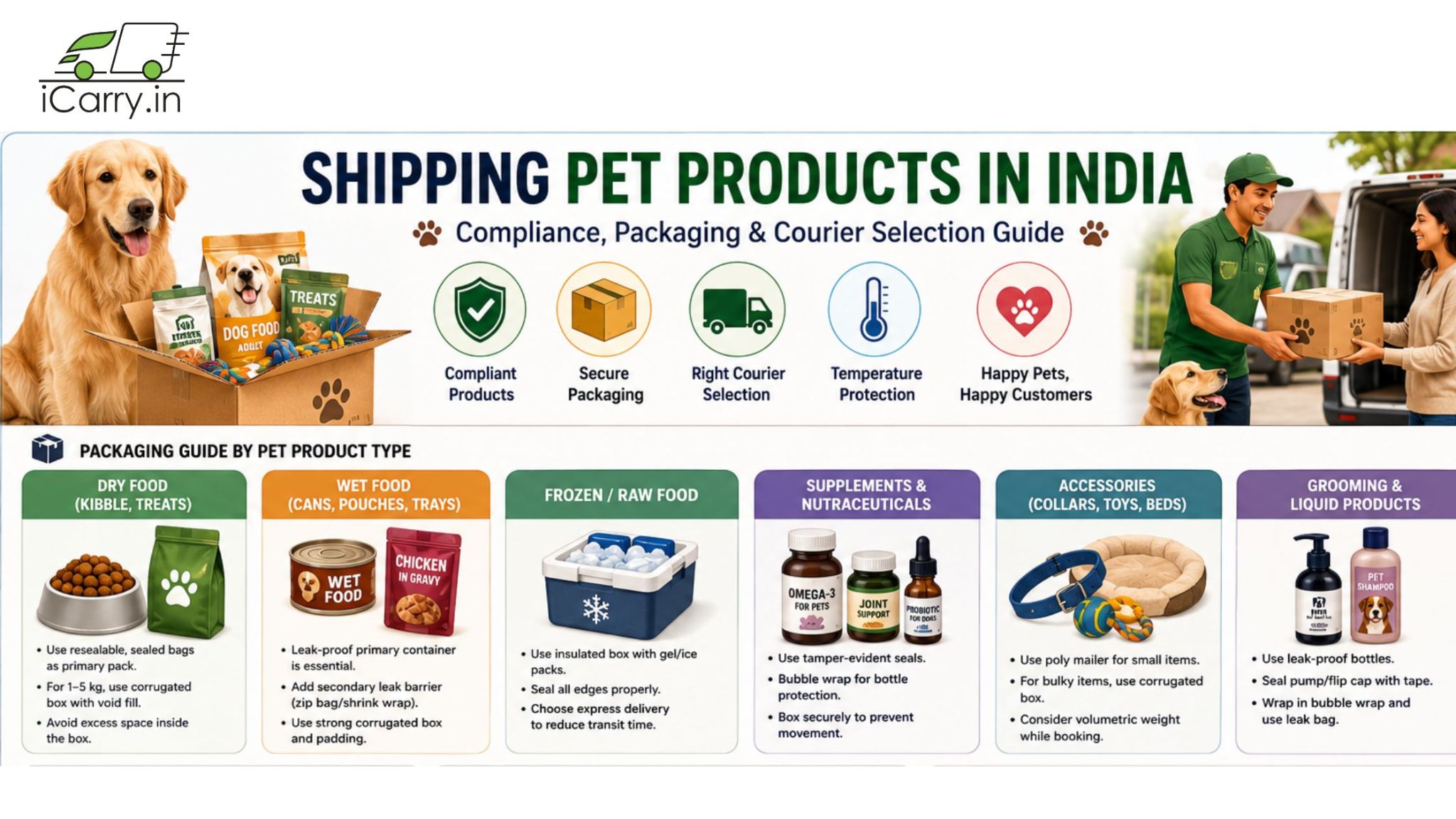 iCarry pet products shipping infographic with pet food packaging, pet accessories shipping, pet grooming products, courier selection, temperature-safe delivery and ecommerce logistics in India