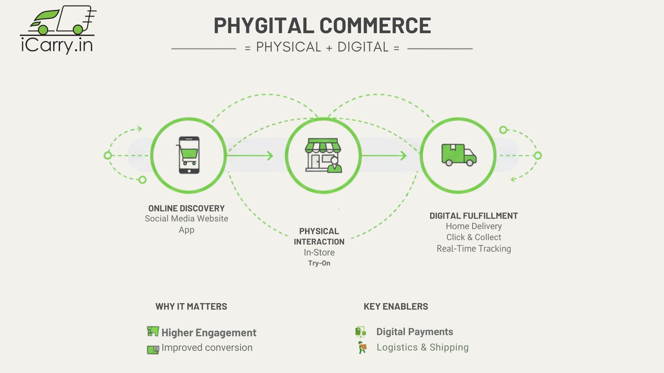 Phygital commerce explained - online discovery through social media and websites, physical interaction in-store, and digital fulfillment with home delivery and real-time tracking