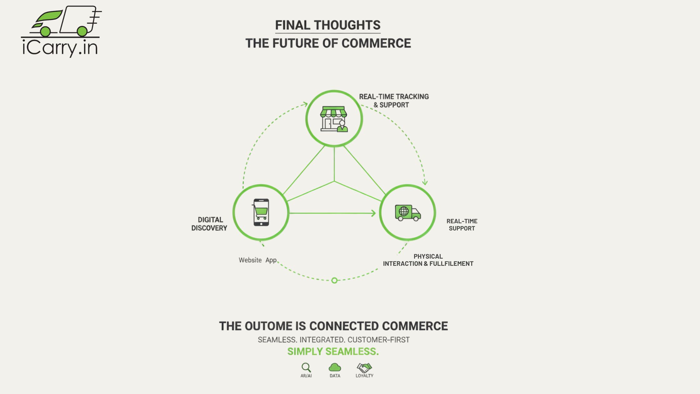 Future of connected commerce - seamless integration of digital discovery, physical retail, real-time tracking and support powered by AI, data, and customer loyalty